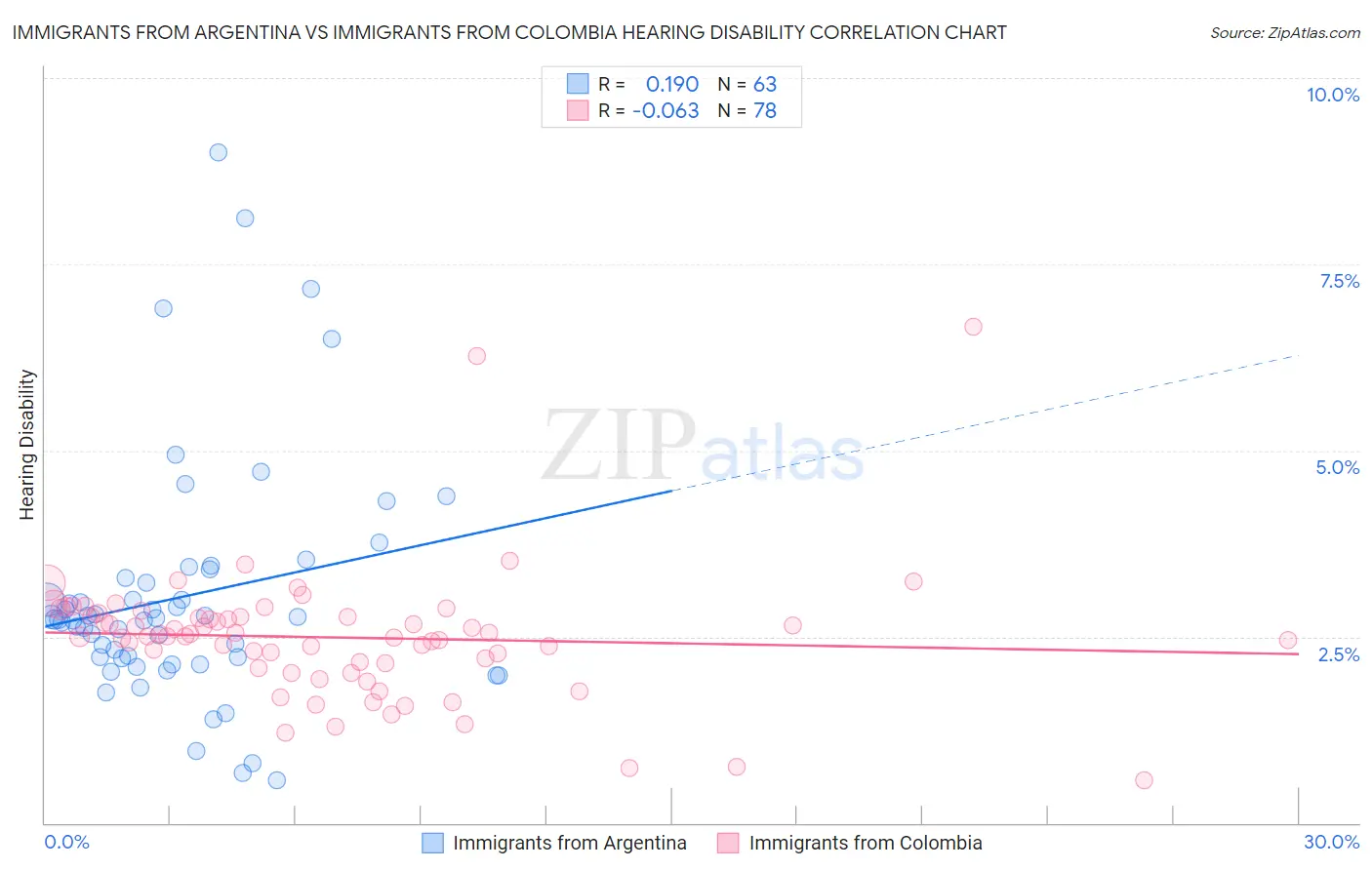 Immigrants from Argentina vs Immigrants from Colombia Hearing Disability