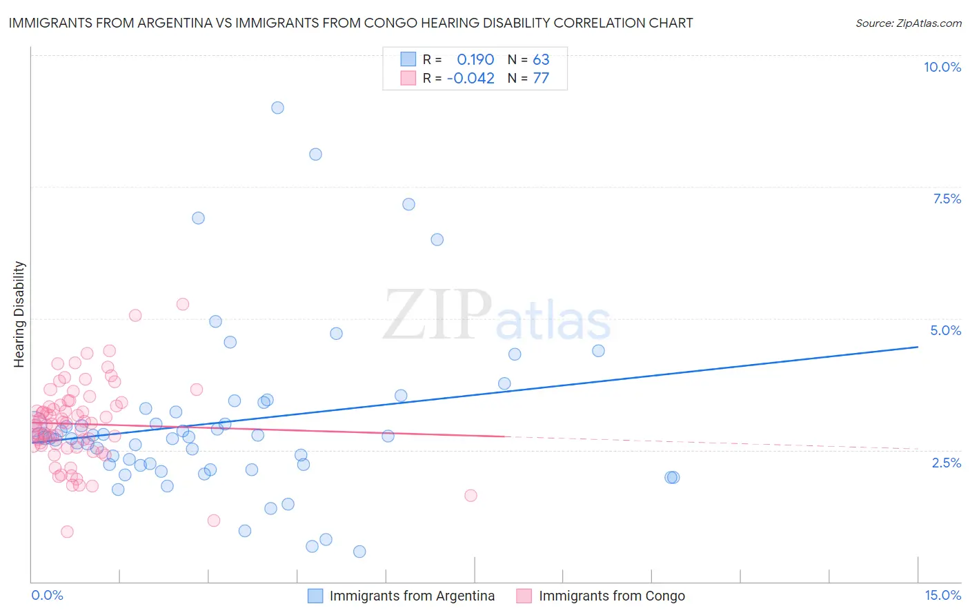 Immigrants from Argentina vs Immigrants from Congo Hearing Disability