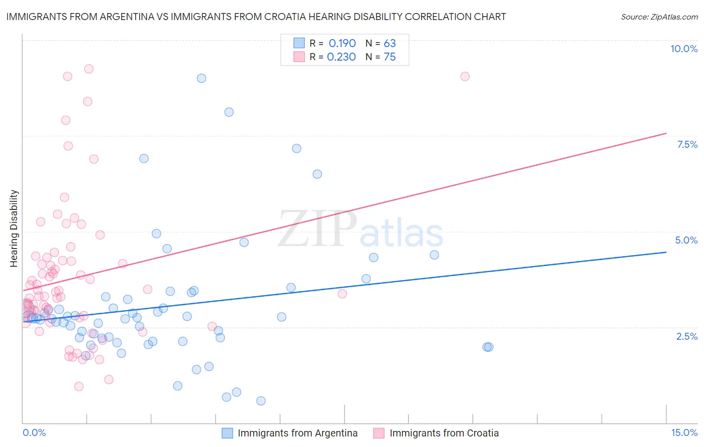 Immigrants from Argentina vs Immigrants from Croatia Hearing Disability