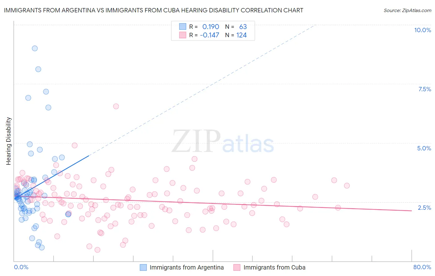 Immigrants from Argentina vs Immigrants from Cuba Hearing Disability
