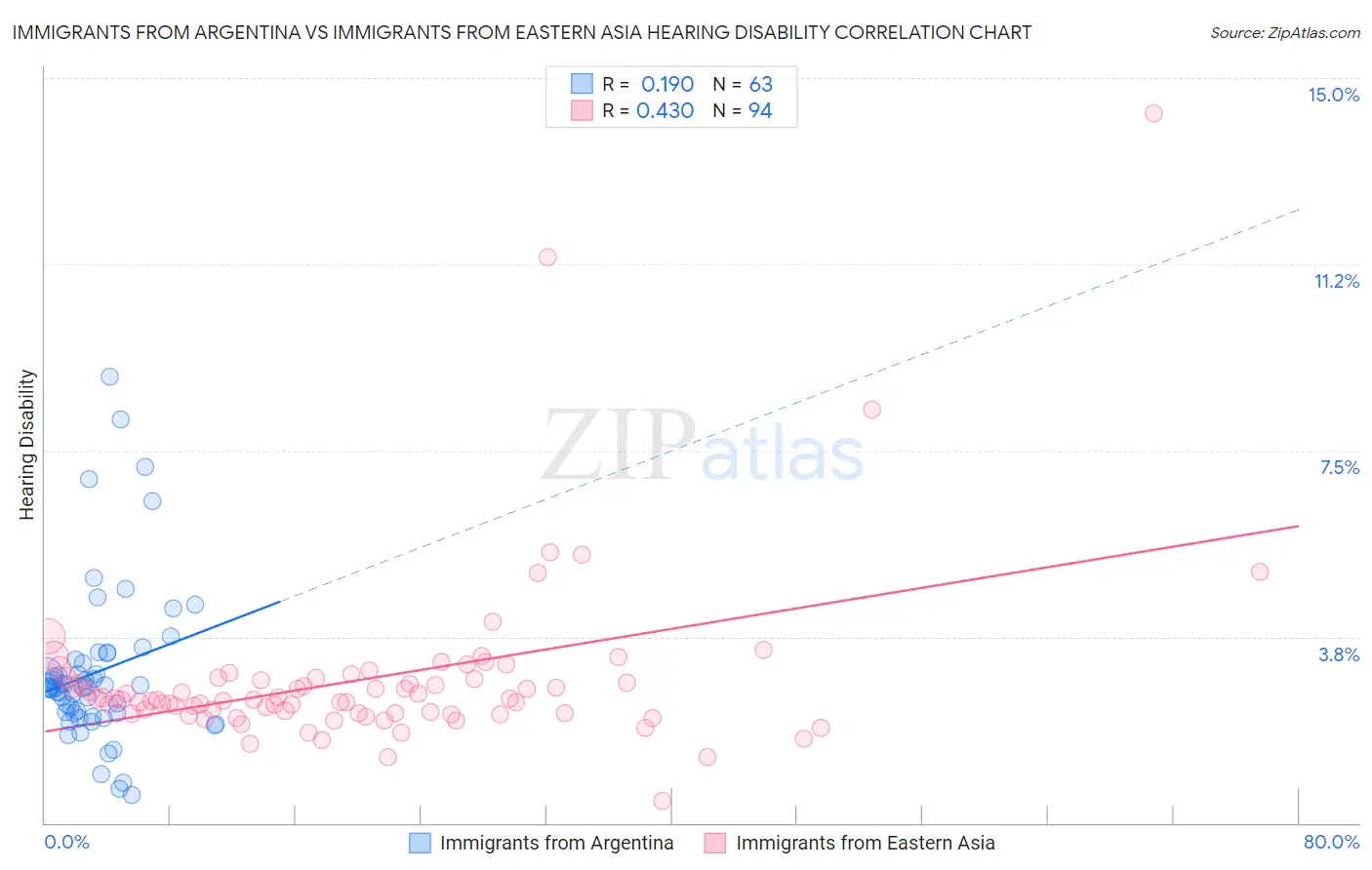Immigrants from Argentina vs Immigrants from Eastern Asia Hearing Disability