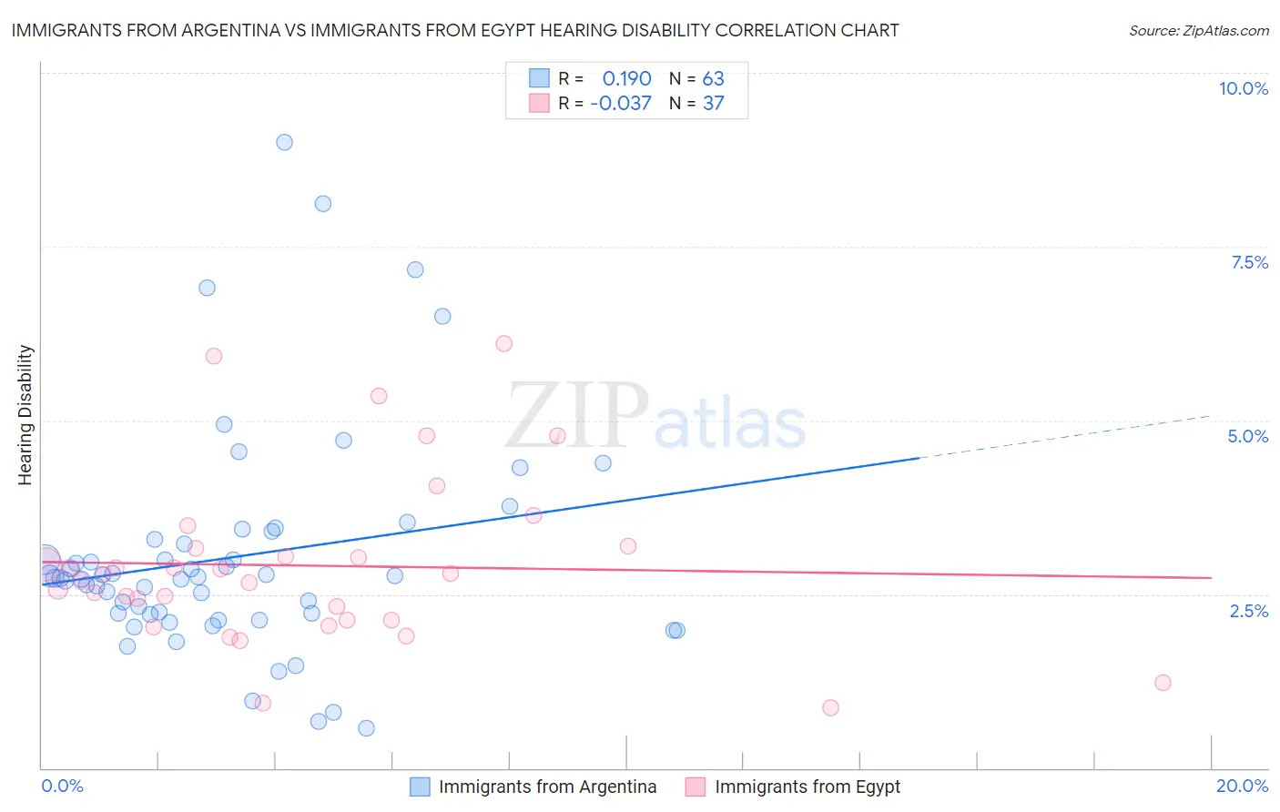 Immigrants from Argentina vs Immigrants from Egypt Hearing Disability