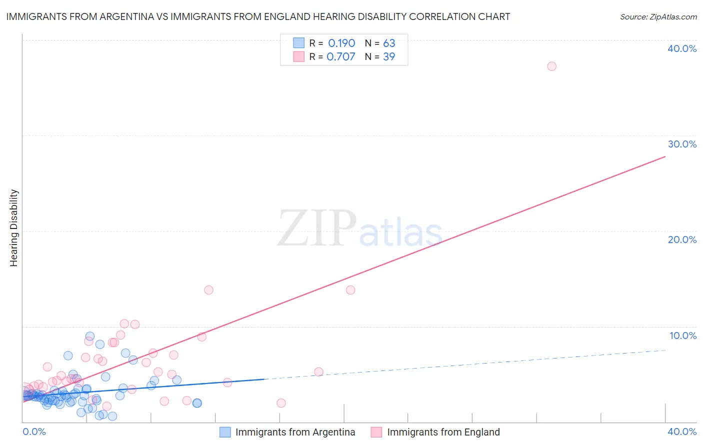 Immigrants from Argentina vs Immigrants from England Hearing Disability