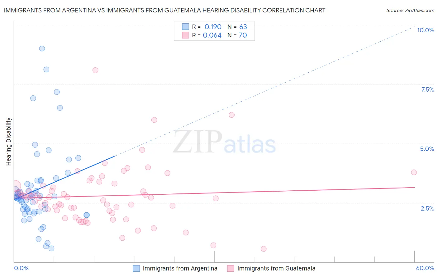 Immigrants from Argentina vs Immigrants from Guatemala Hearing Disability