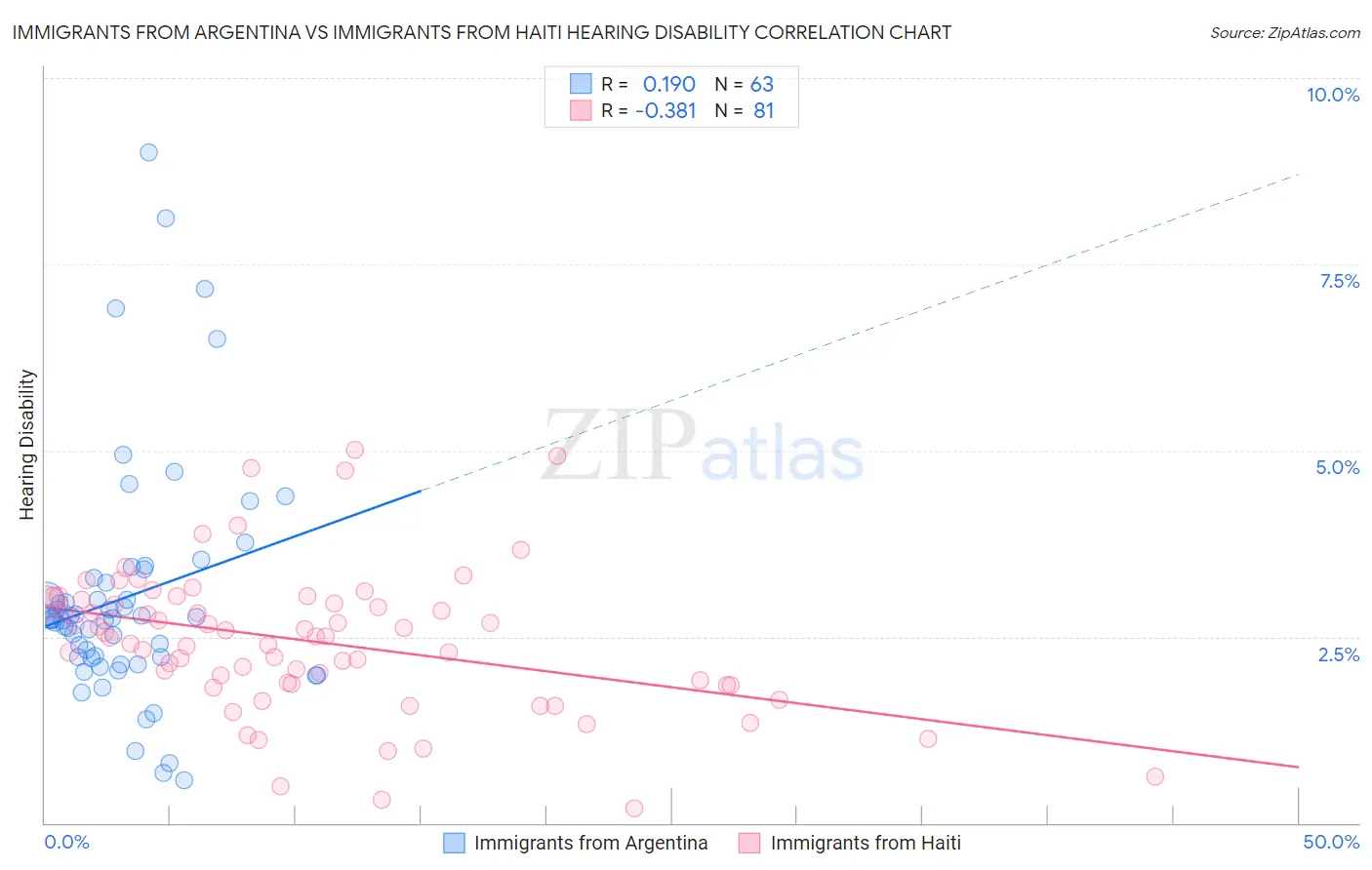 Immigrants from Argentina vs Immigrants from Haiti Hearing Disability