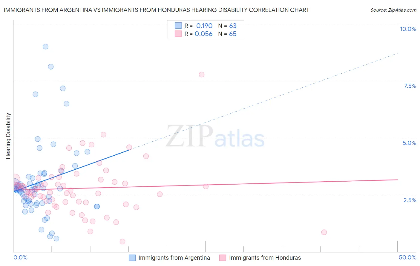 Immigrants from Argentina vs Immigrants from Honduras Hearing Disability