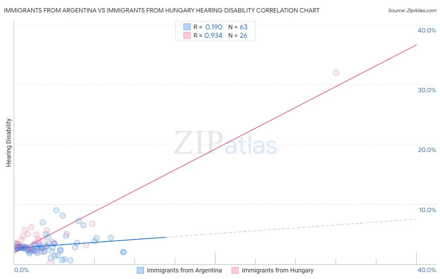 Immigrants from Argentina vs Immigrants from Hungary Hearing Disability