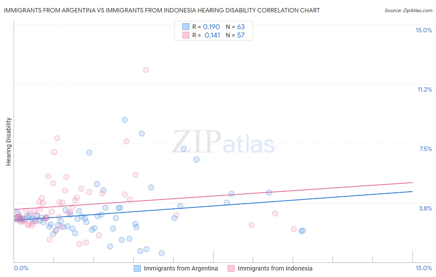 Immigrants from Argentina vs Immigrants from Indonesia Hearing Disability