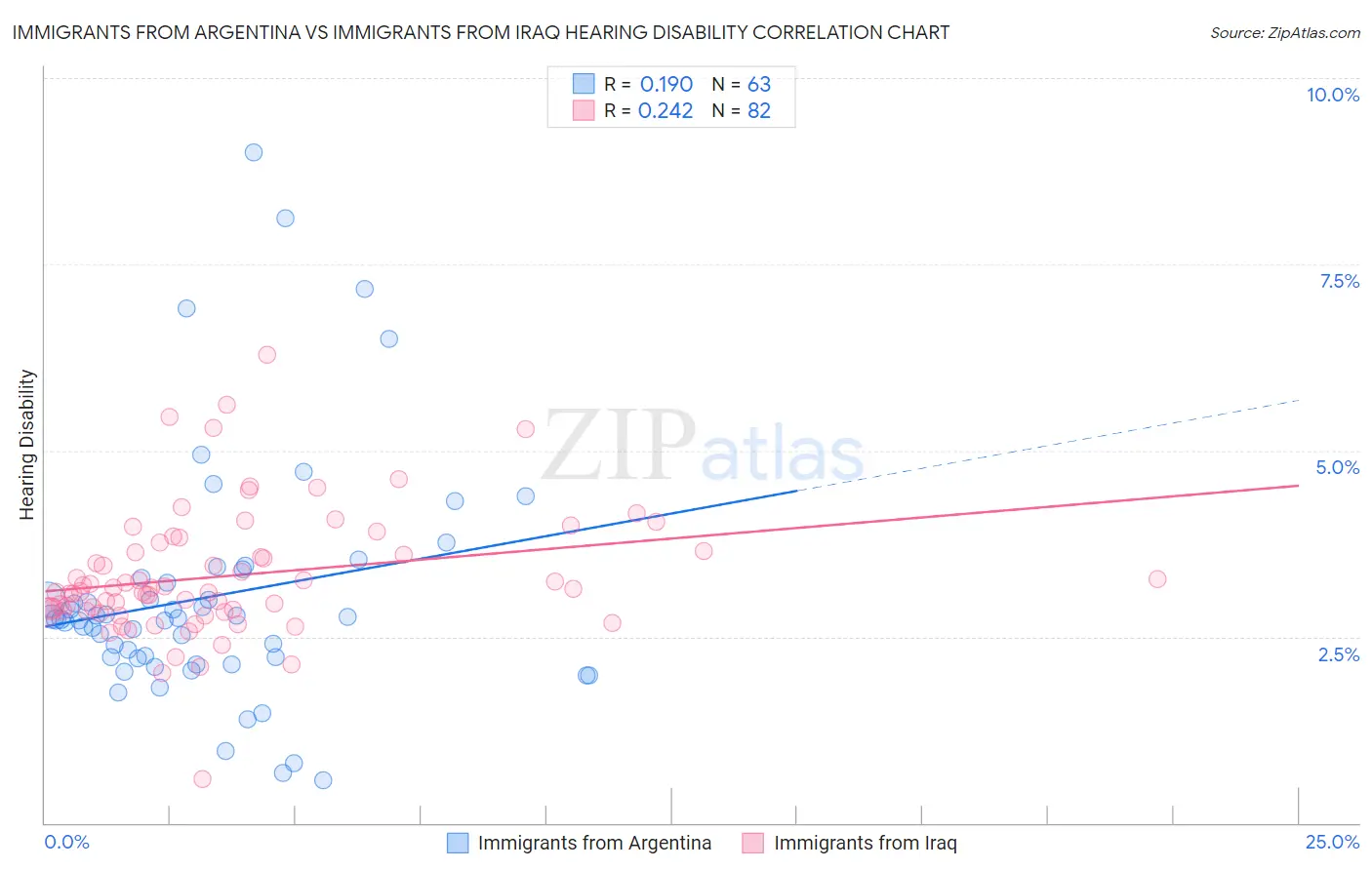 Immigrants from Argentina vs Immigrants from Iraq Hearing Disability