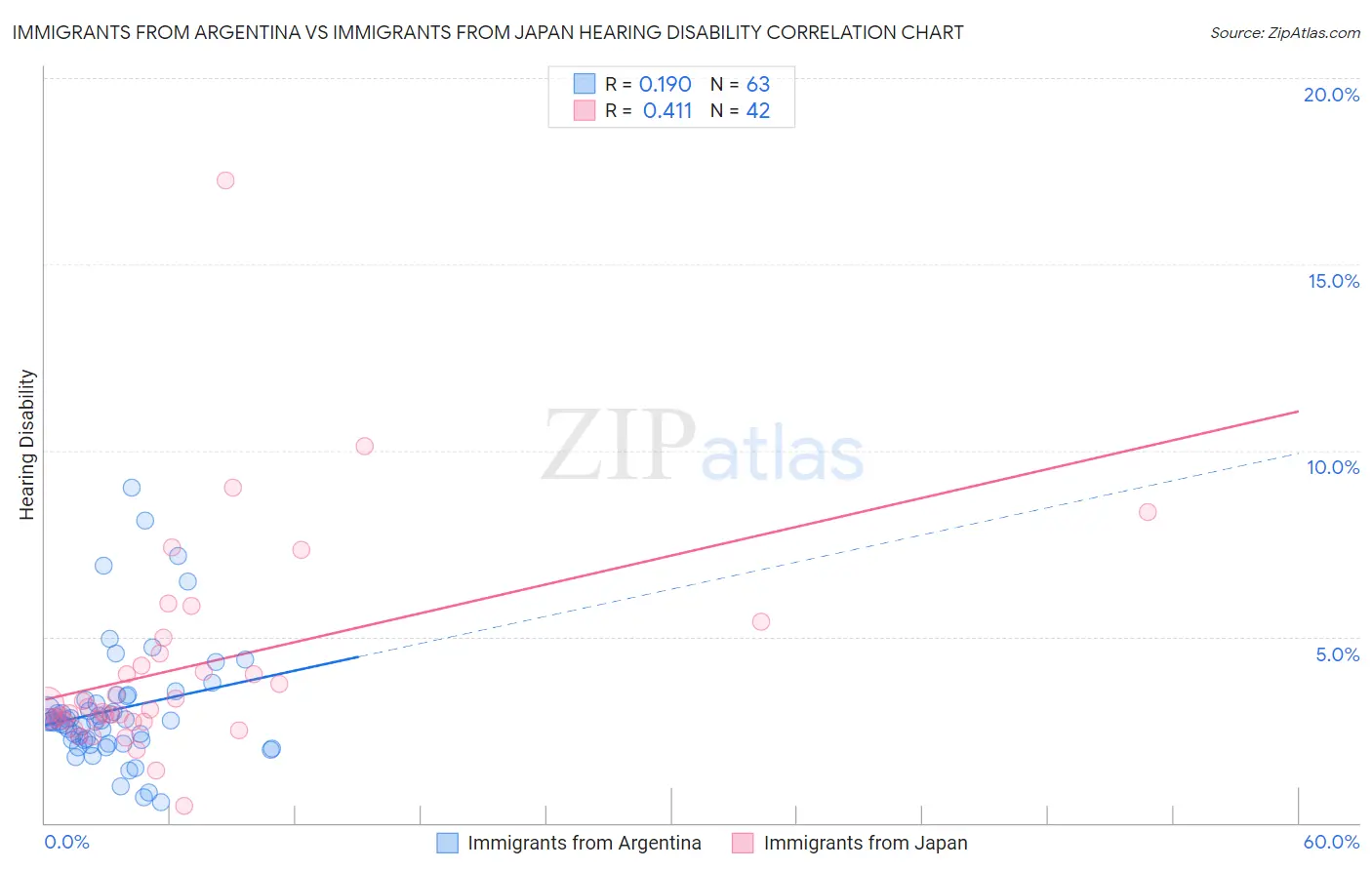 Immigrants from Argentina vs Immigrants from Japan Hearing Disability