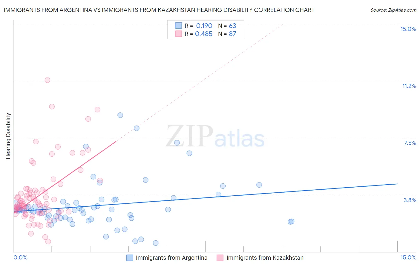 Immigrants from Argentina vs Immigrants from Kazakhstan Hearing Disability