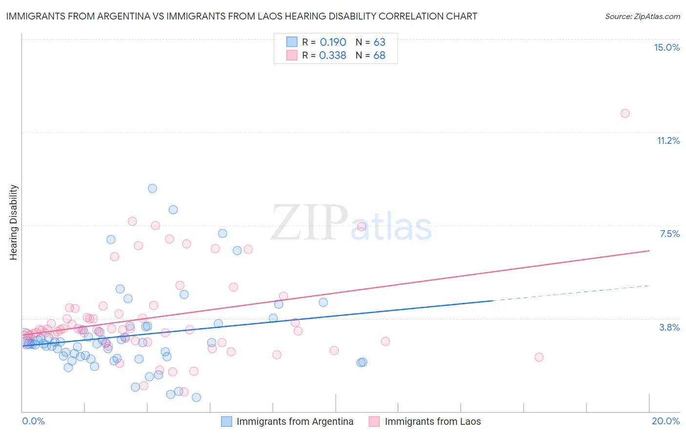 Immigrants from Argentina vs Immigrants from Laos Hearing Disability