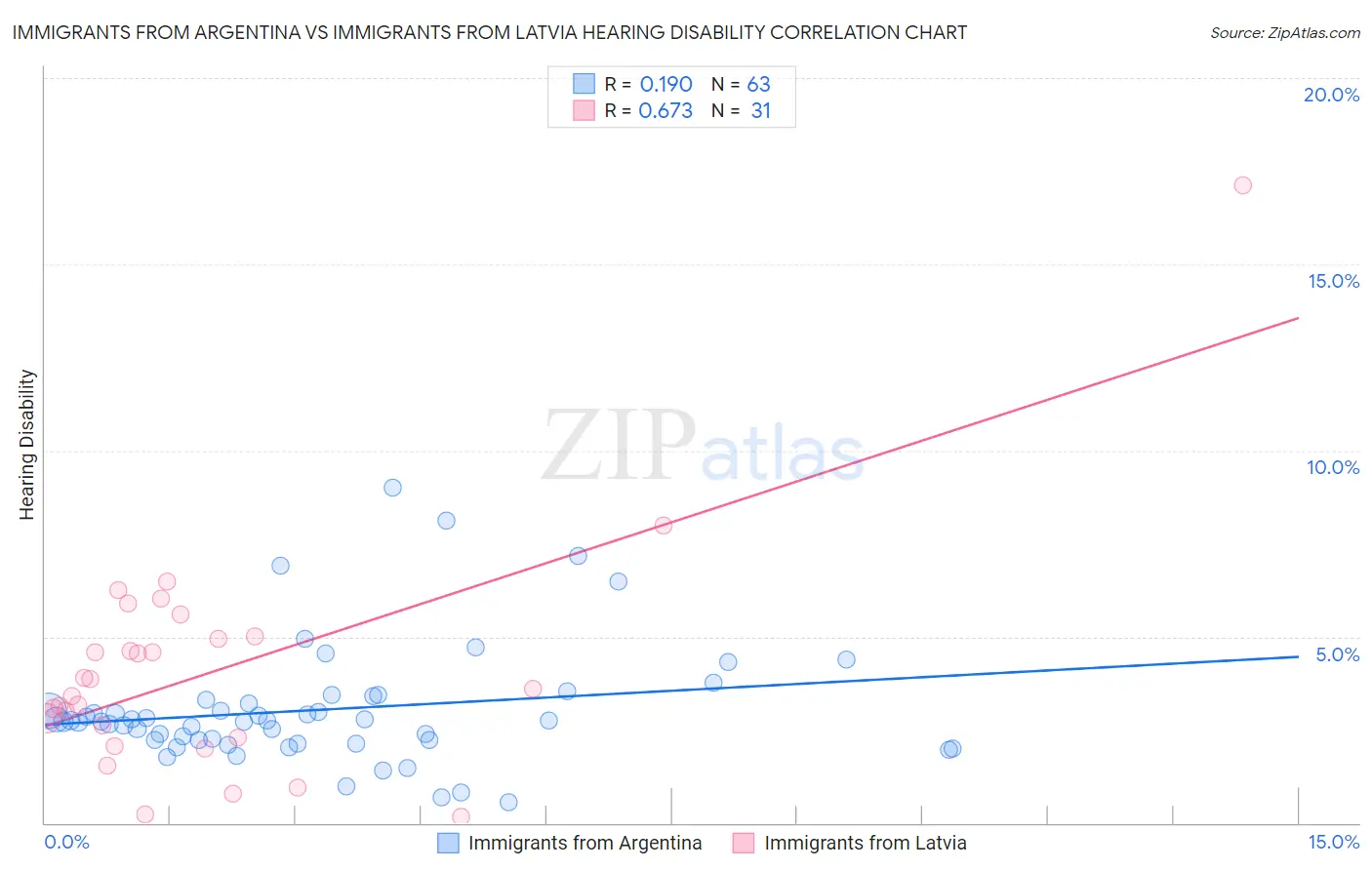 Immigrants from Argentina vs Immigrants from Latvia Hearing Disability
