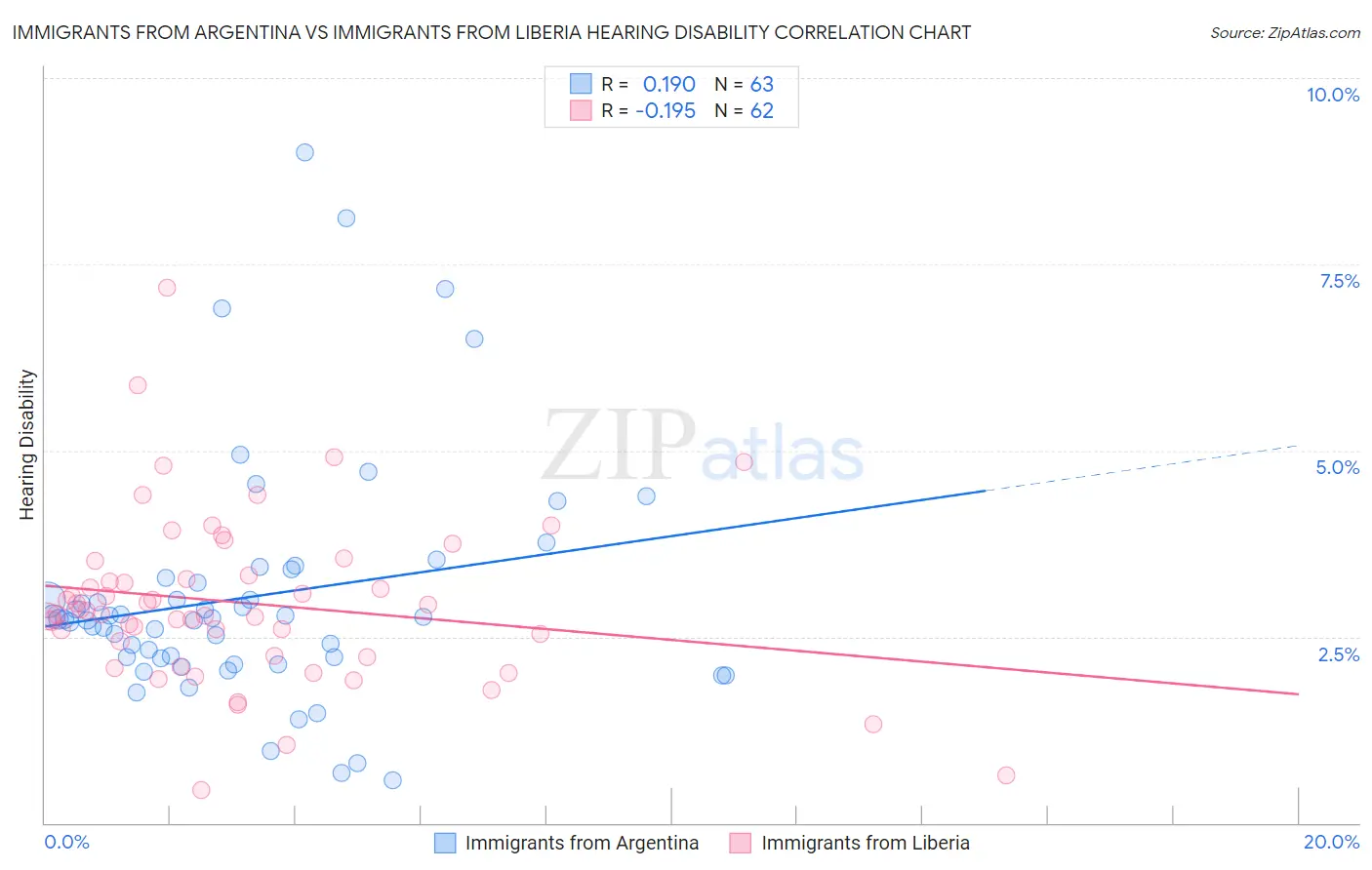 Immigrants from Argentina vs Immigrants from Liberia Hearing Disability