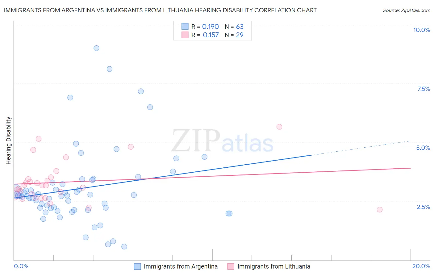 Immigrants from Argentina vs Immigrants from Lithuania Hearing Disability