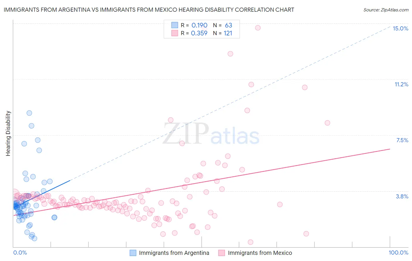 Immigrants from Argentina vs Immigrants from Mexico Hearing Disability