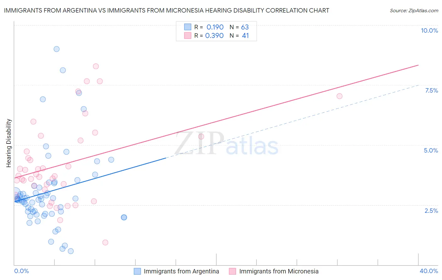 Immigrants from Argentina vs Immigrants from Micronesia Hearing Disability