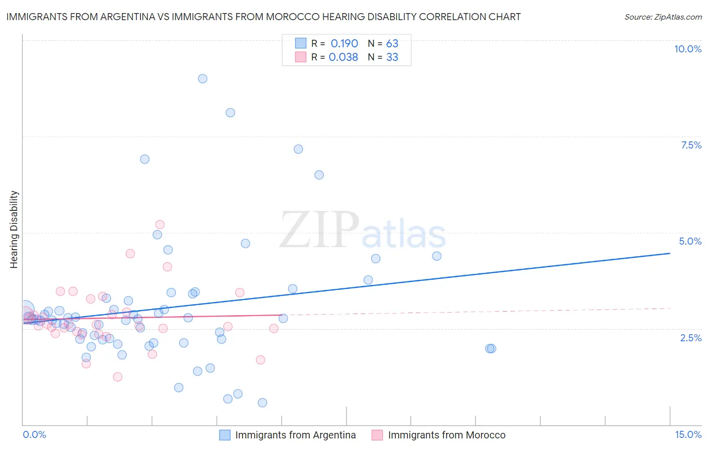 Immigrants from Argentina vs Immigrants from Morocco Hearing Disability