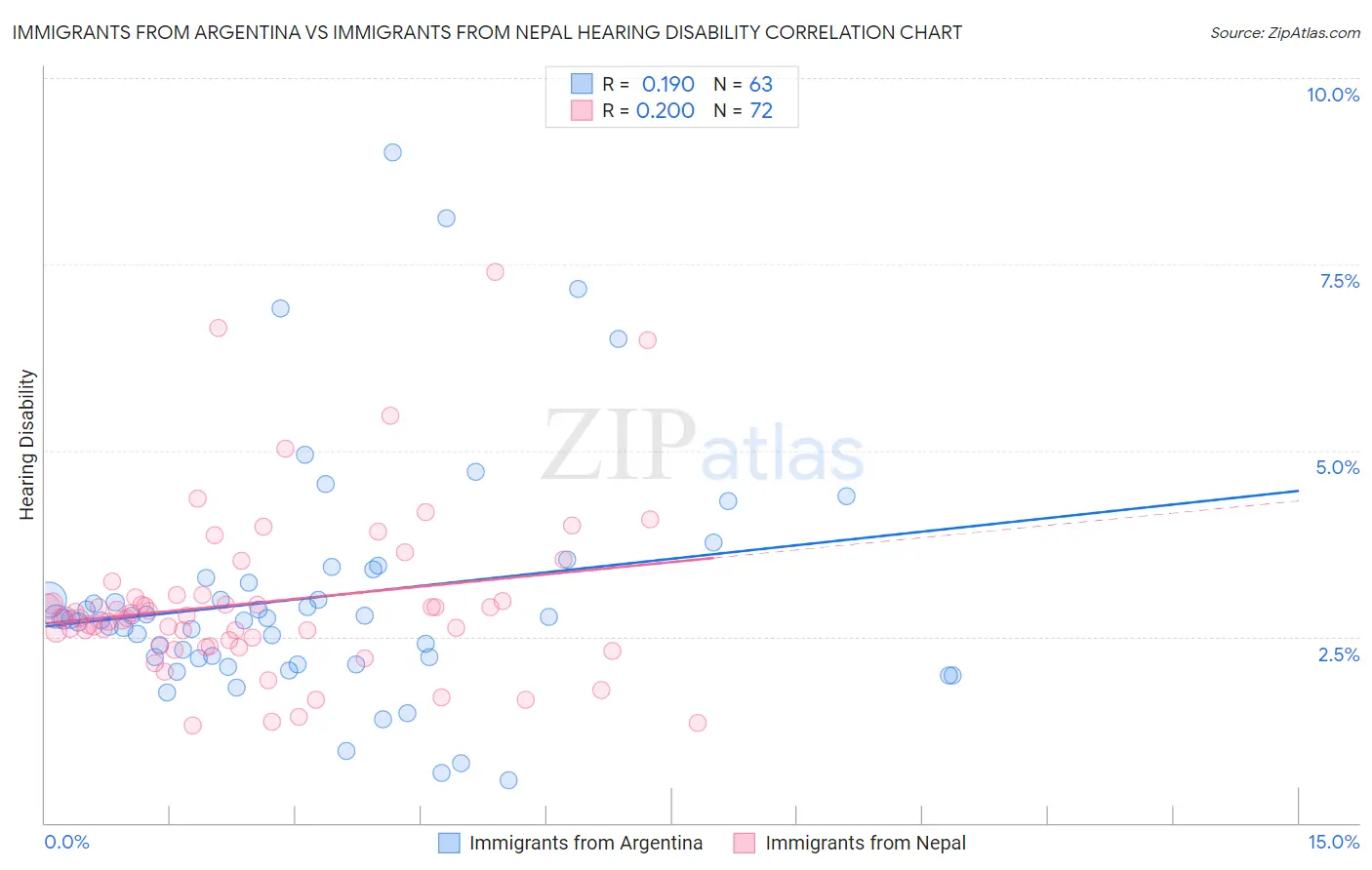 Immigrants from Argentina vs Immigrants from Nepal Hearing Disability