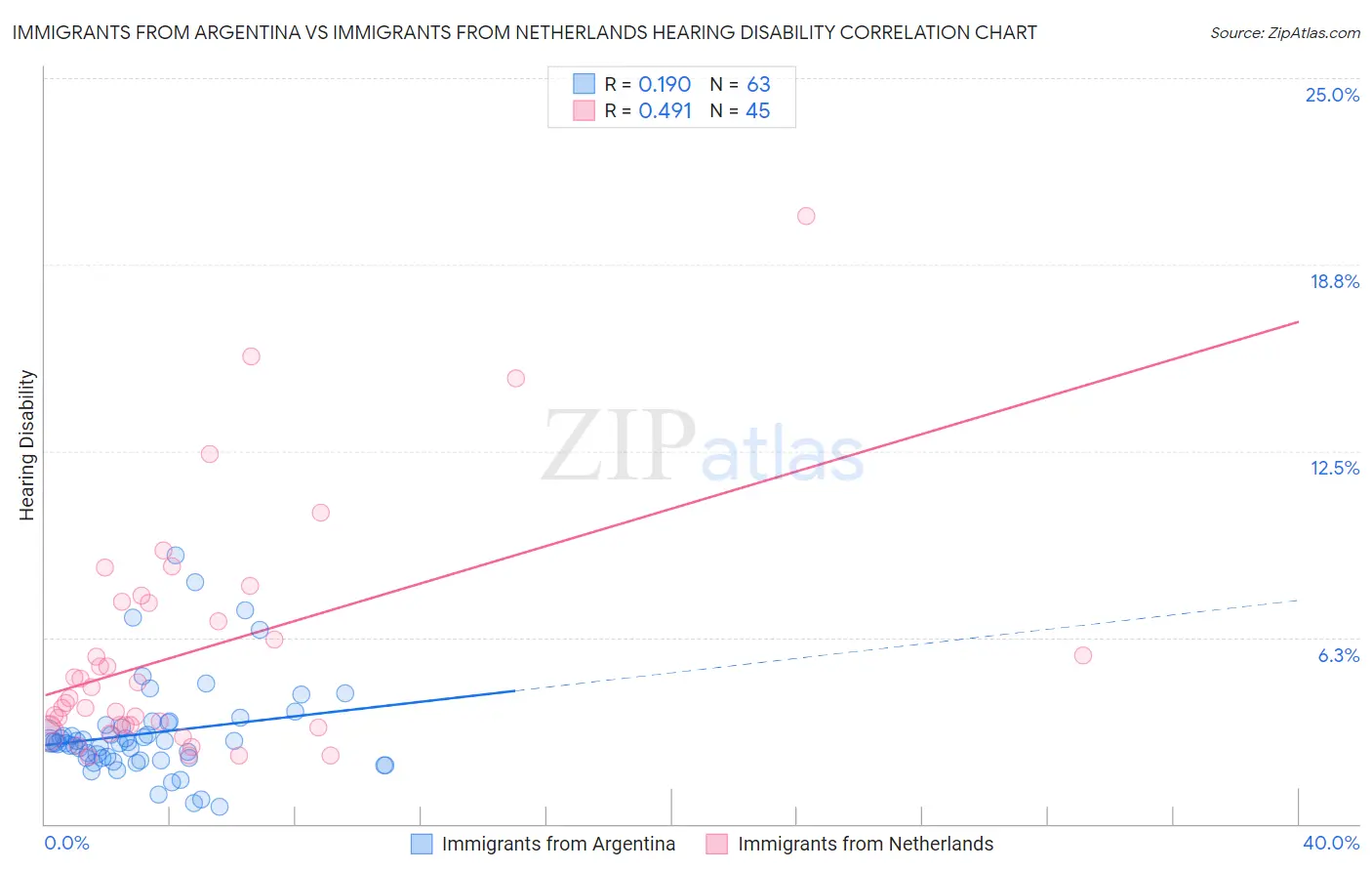 Immigrants from Argentina vs Immigrants from Netherlands Hearing Disability