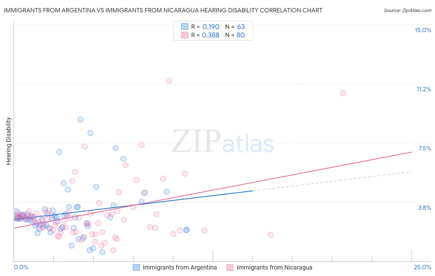 Immigrants from Argentina vs Immigrants from Nicaragua Hearing Disability