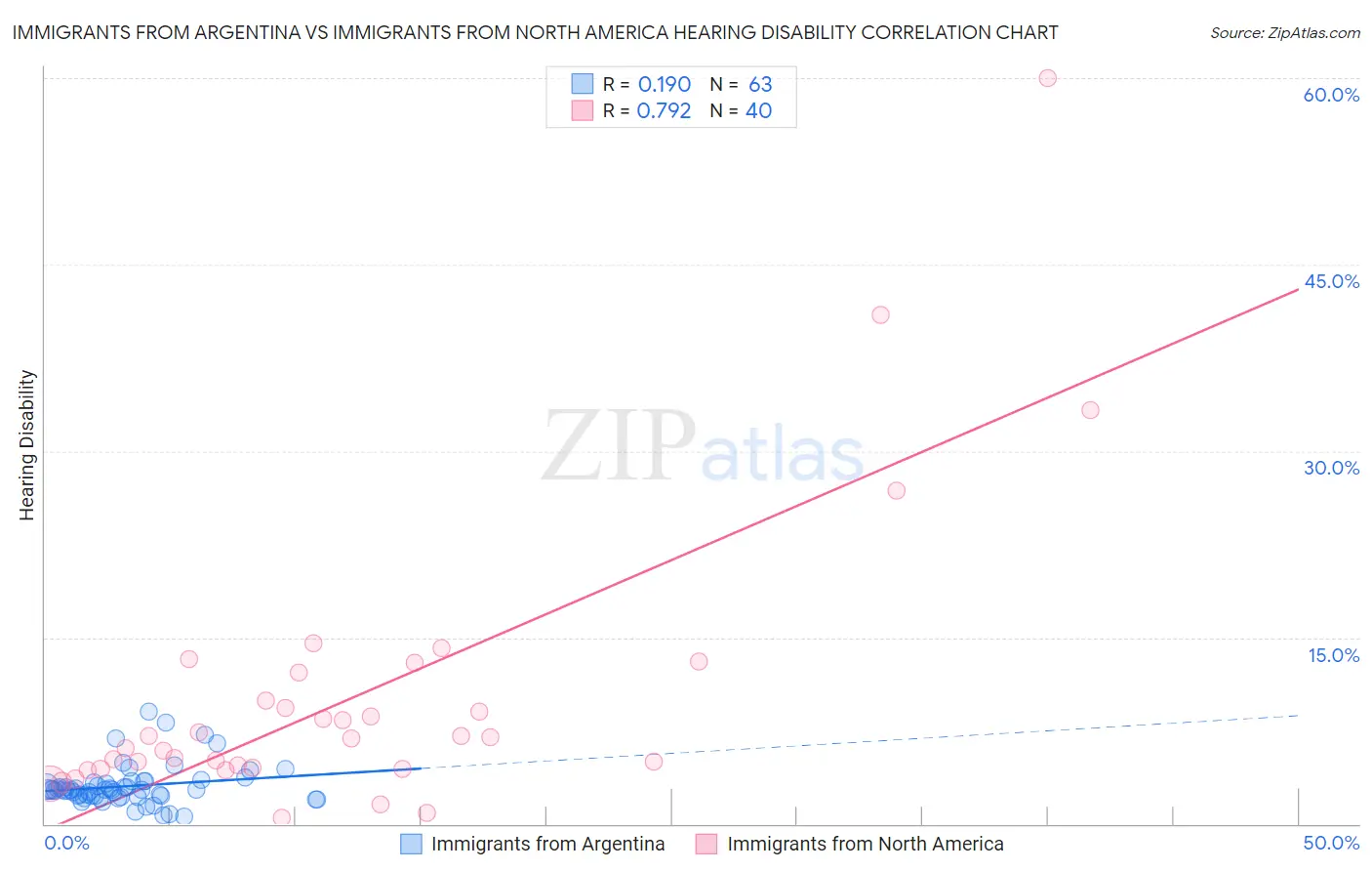 Immigrants from Argentina vs Immigrants from North America Hearing Disability