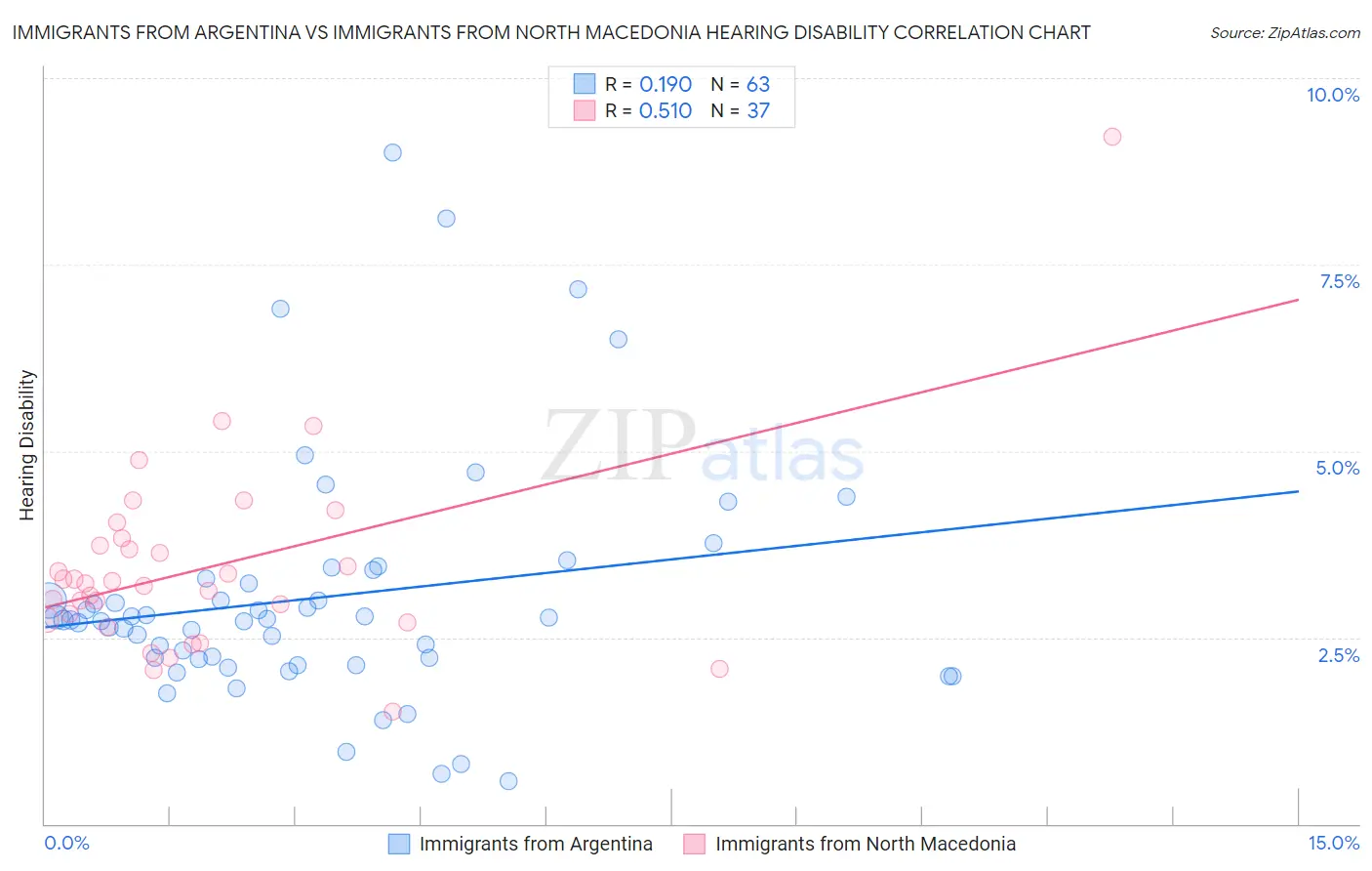 Immigrants from Argentina vs Immigrants from North Macedonia Hearing Disability