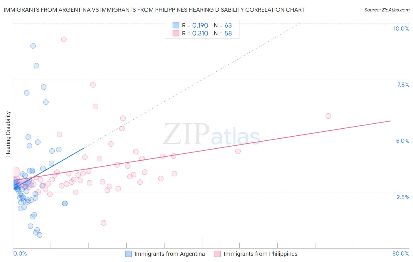 Immigrants from Argentina vs Immigrants from Philippines Hearing Disability