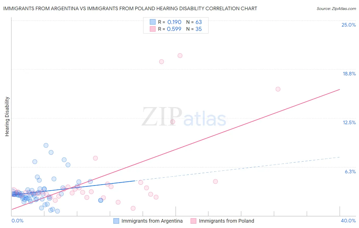 Immigrants from Argentina vs Immigrants from Poland Hearing Disability