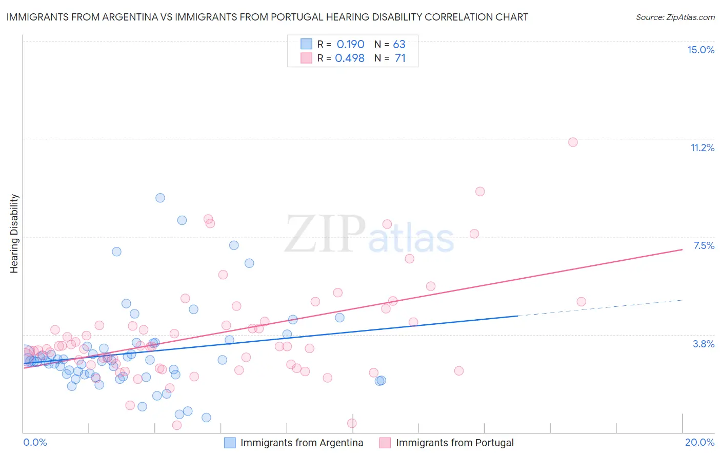 Immigrants from Argentina vs Immigrants from Portugal Hearing Disability