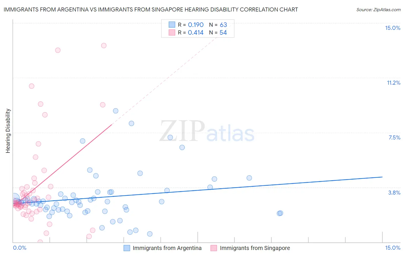 Immigrants from Argentina vs Immigrants from Singapore Hearing Disability