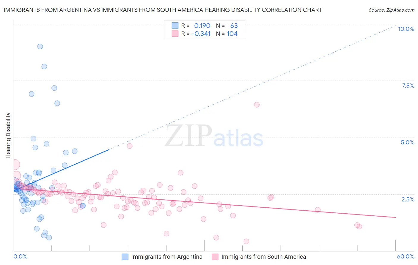 Immigrants from Argentina vs Immigrants from South America Hearing Disability