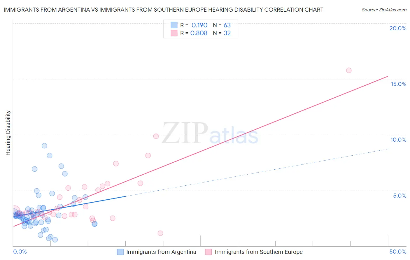 Immigrants from Argentina vs Immigrants from Southern Europe Hearing Disability