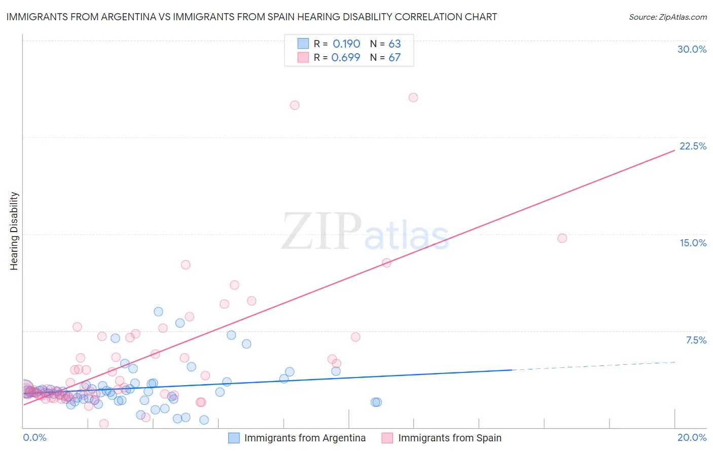 Immigrants from Argentina vs Immigrants from Spain Hearing Disability