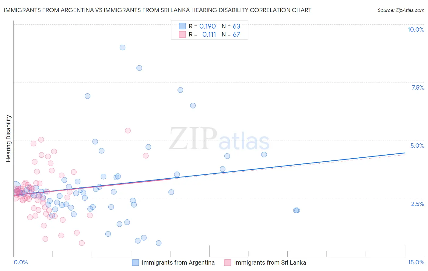Immigrants from Argentina vs Immigrants from Sri Lanka Hearing Disability