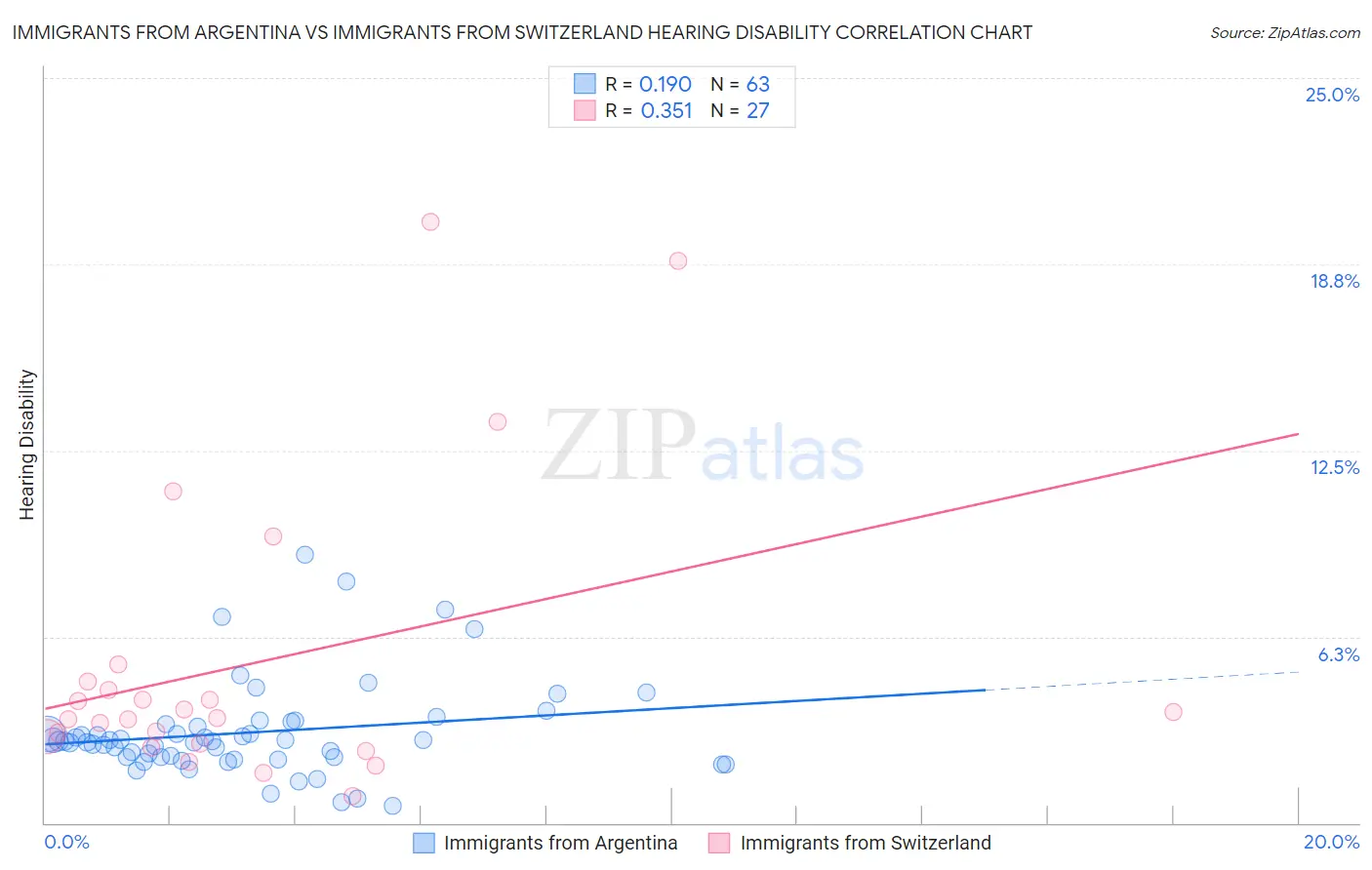 Immigrants from Argentina vs Immigrants from Switzerland Hearing Disability