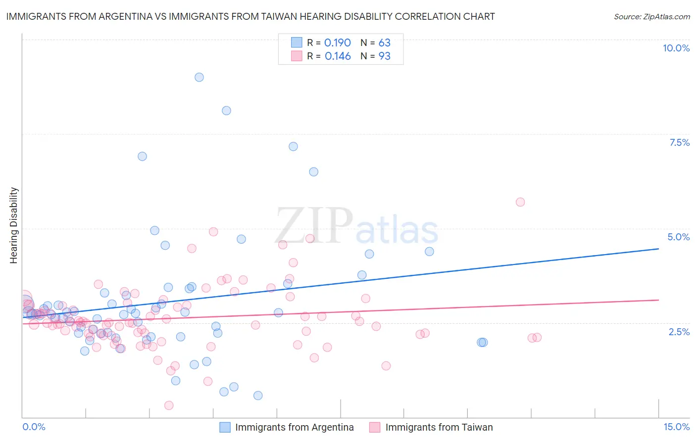 Immigrants from Argentina vs Immigrants from Taiwan Hearing Disability