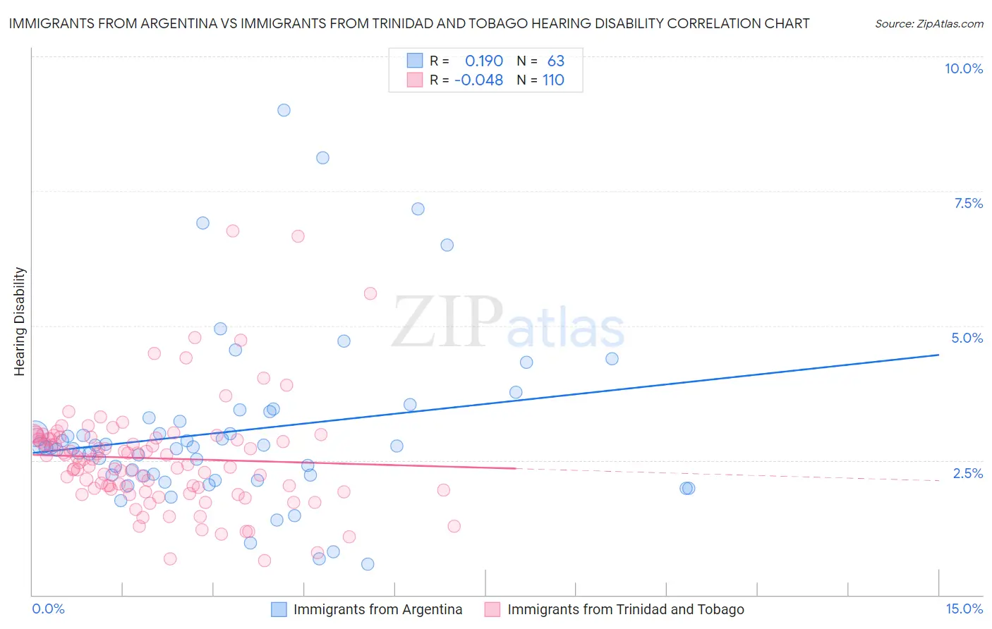 Immigrants from Argentina vs Immigrants from Trinidad and Tobago Hearing Disability