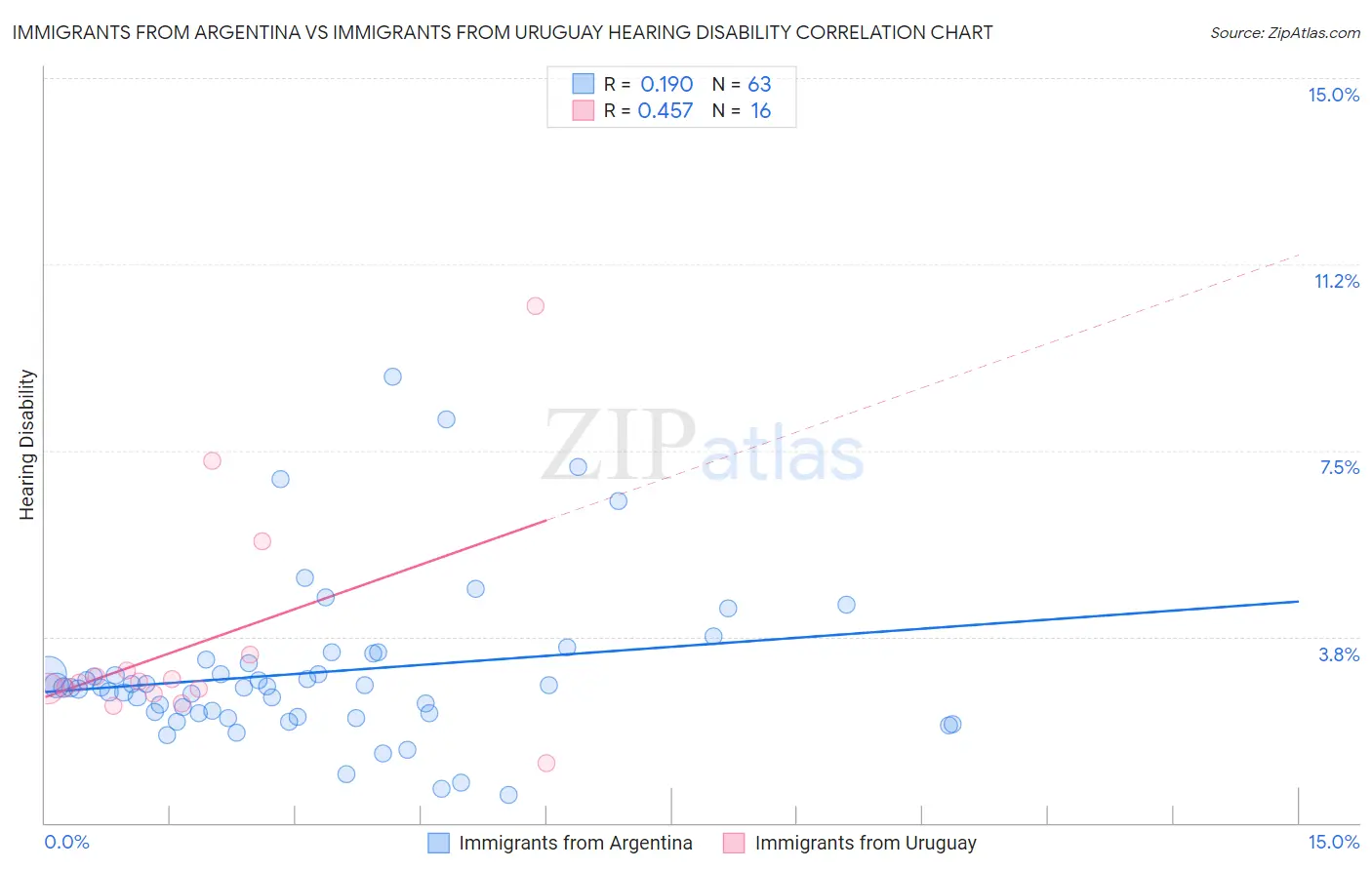 Immigrants from Argentina vs Immigrants from Uruguay Hearing Disability