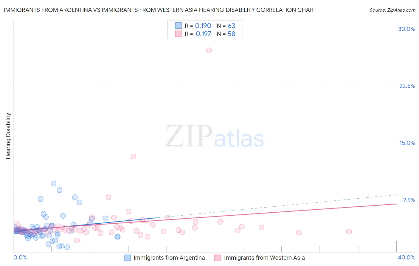 Immigrants from Argentina vs Immigrants from Western Asia Hearing Disability