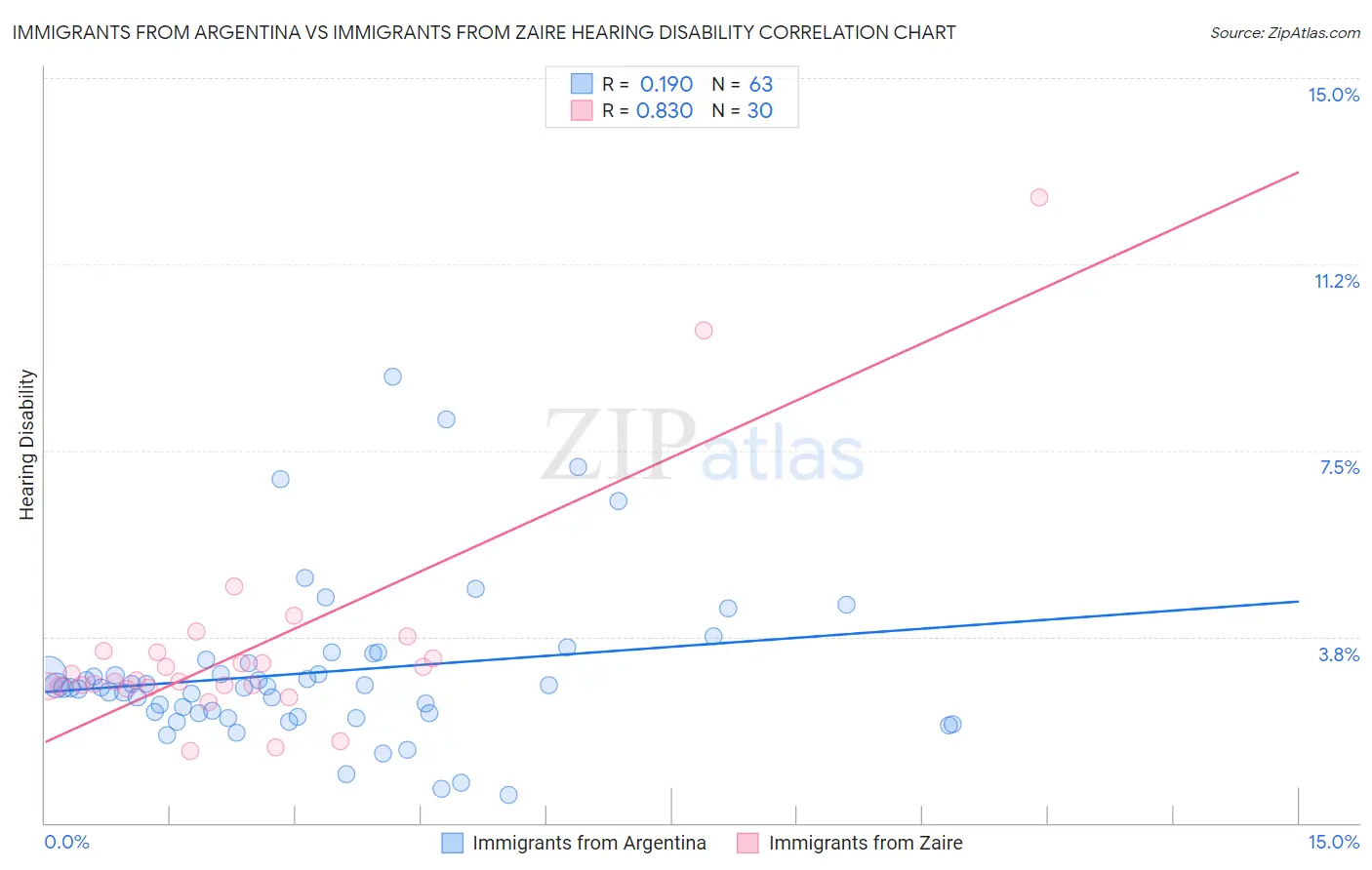Immigrants from Argentina vs Immigrants from Zaire Hearing Disability