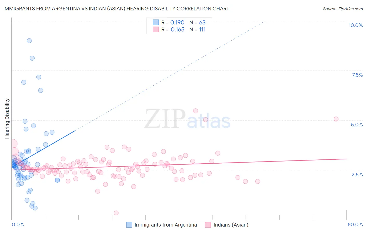 Immigrants from Argentina vs Indian (Asian) Hearing Disability