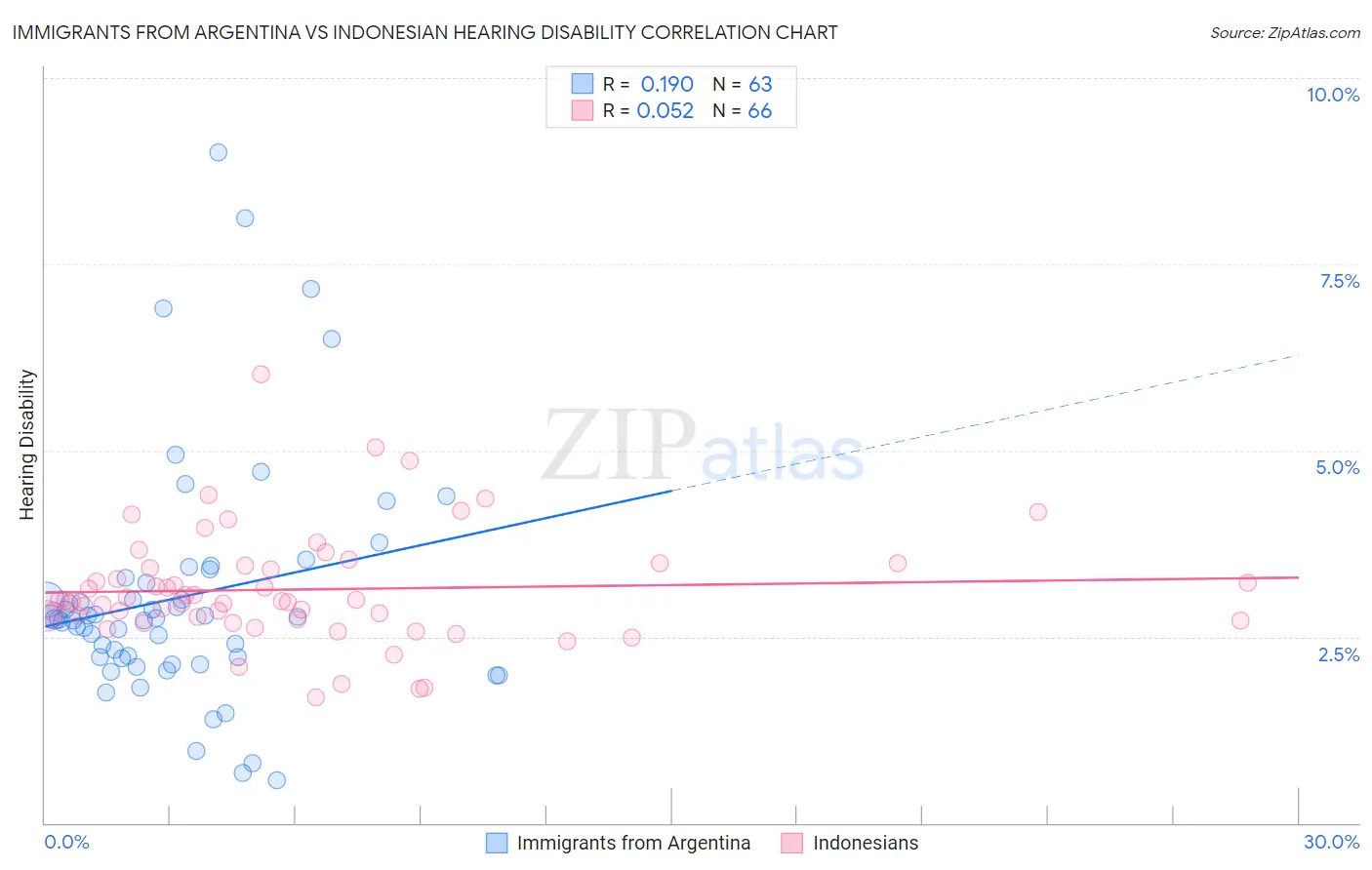 Immigrants from Argentina vs Indonesian Hearing Disability