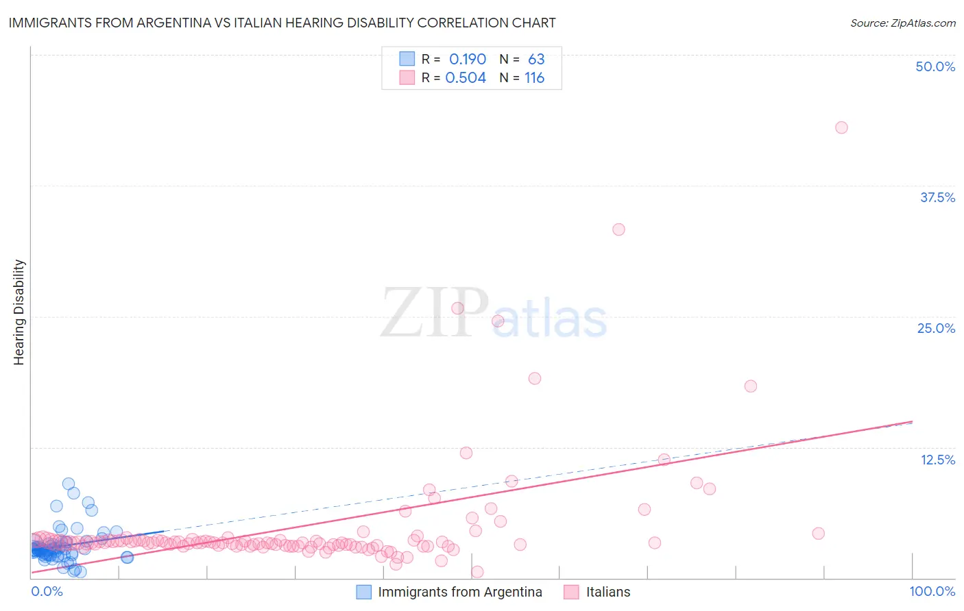 Immigrants from Argentina vs Italian Hearing Disability