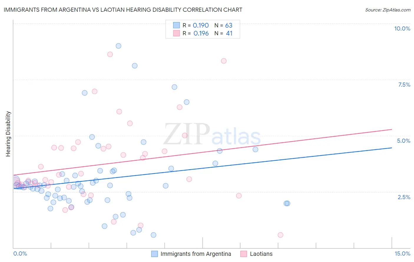 Immigrants from Argentina vs Laotian Hearing Disability