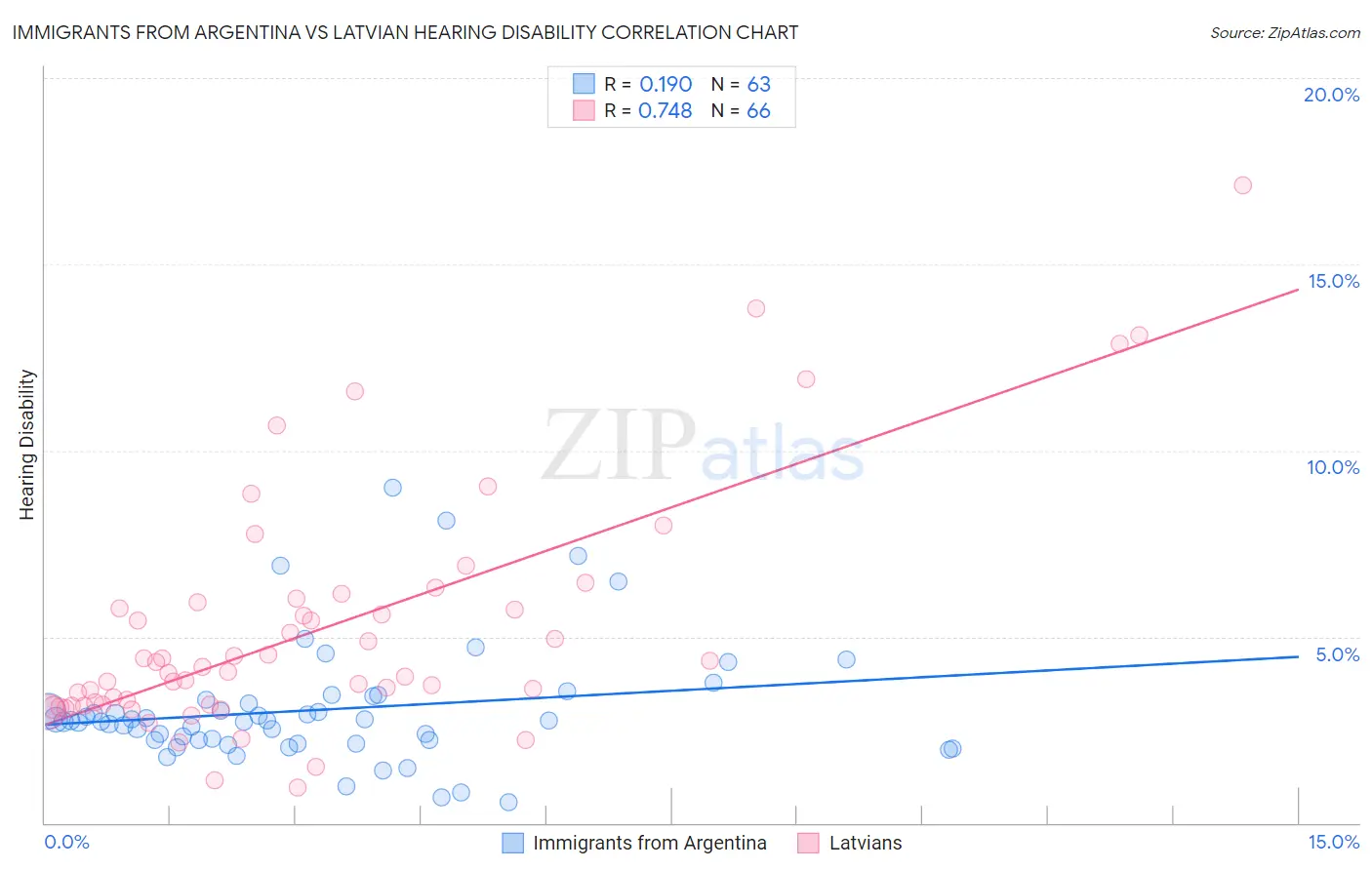 Immigrants from Argentina vs Latvian Hearing Disability