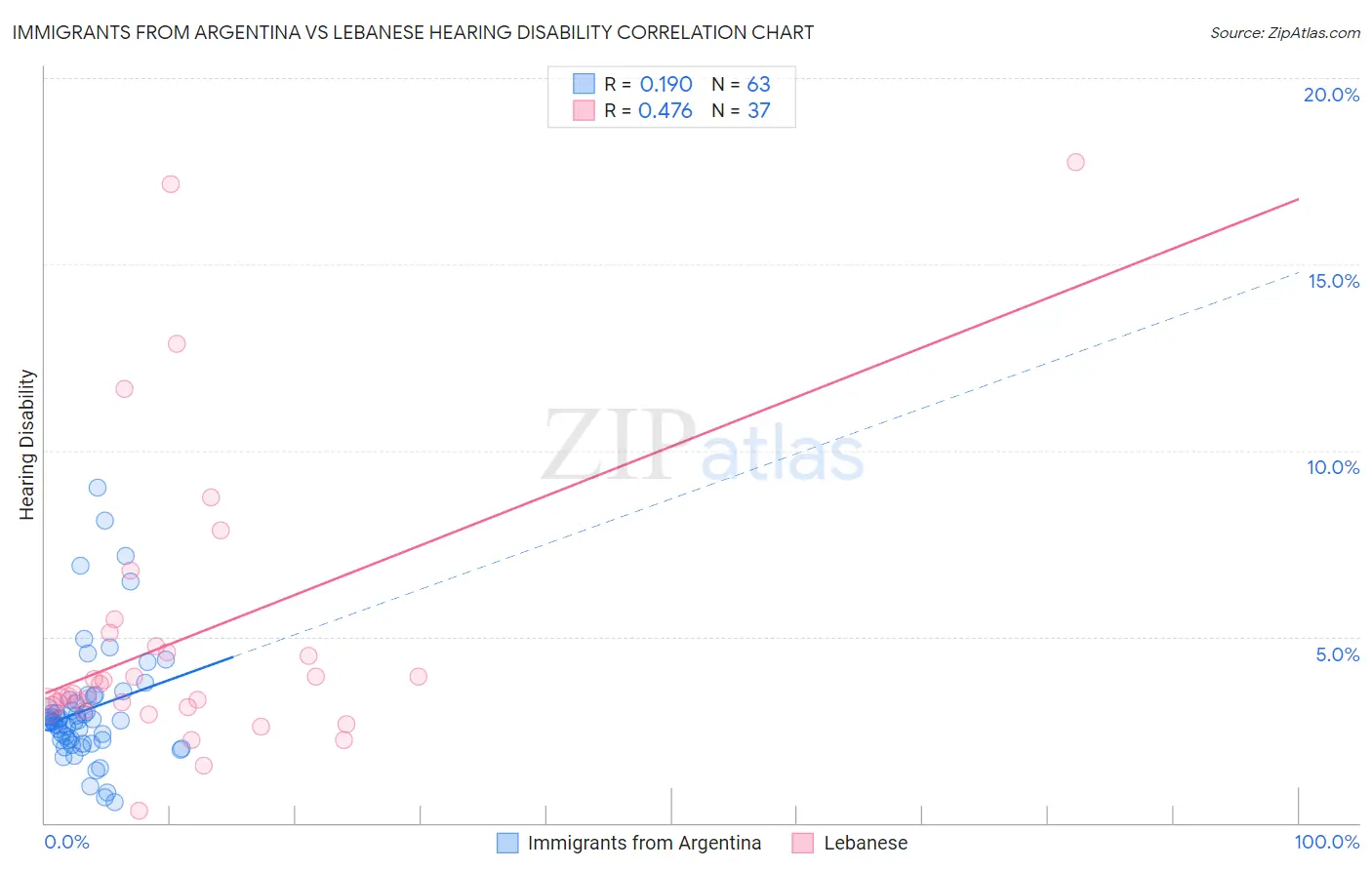 Immigrants from Argentina vs Lebanese Hearing Disability