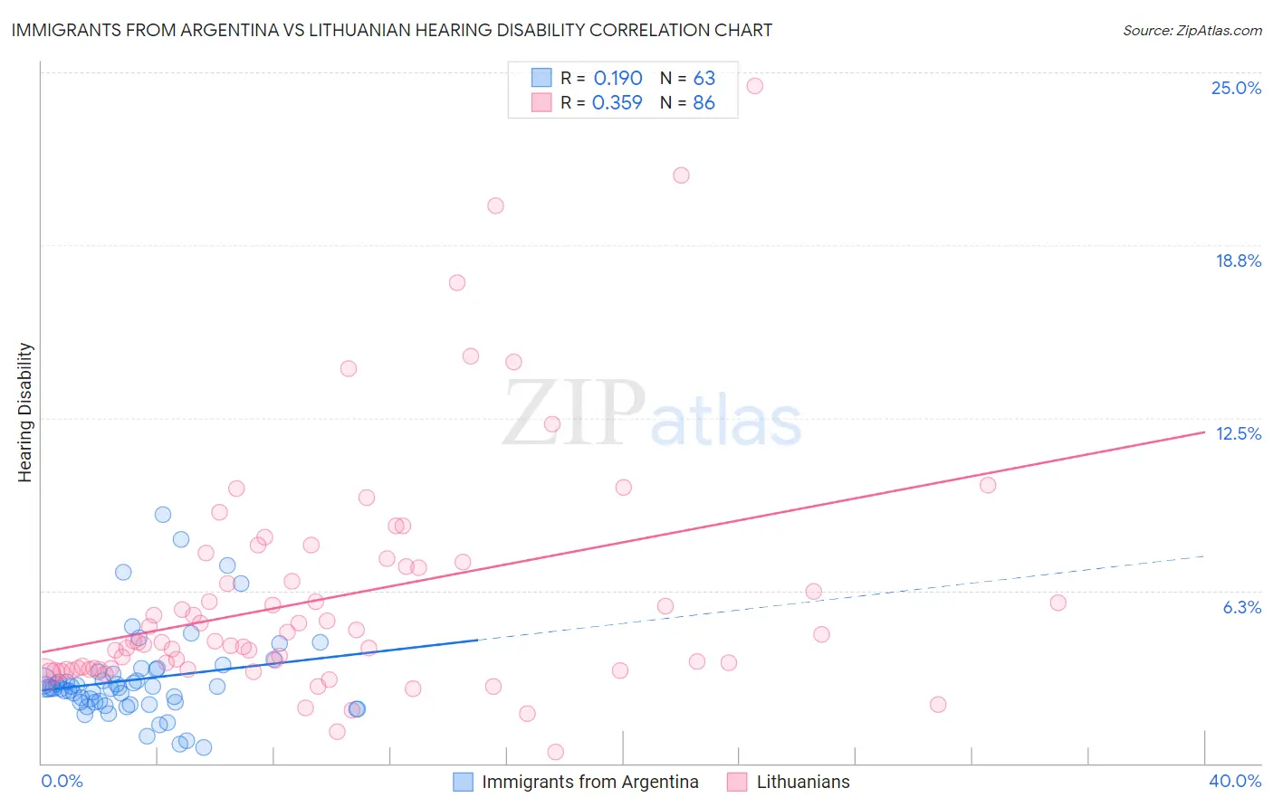 Immigrants from Argentina vs Lithuanian Hearing Disability