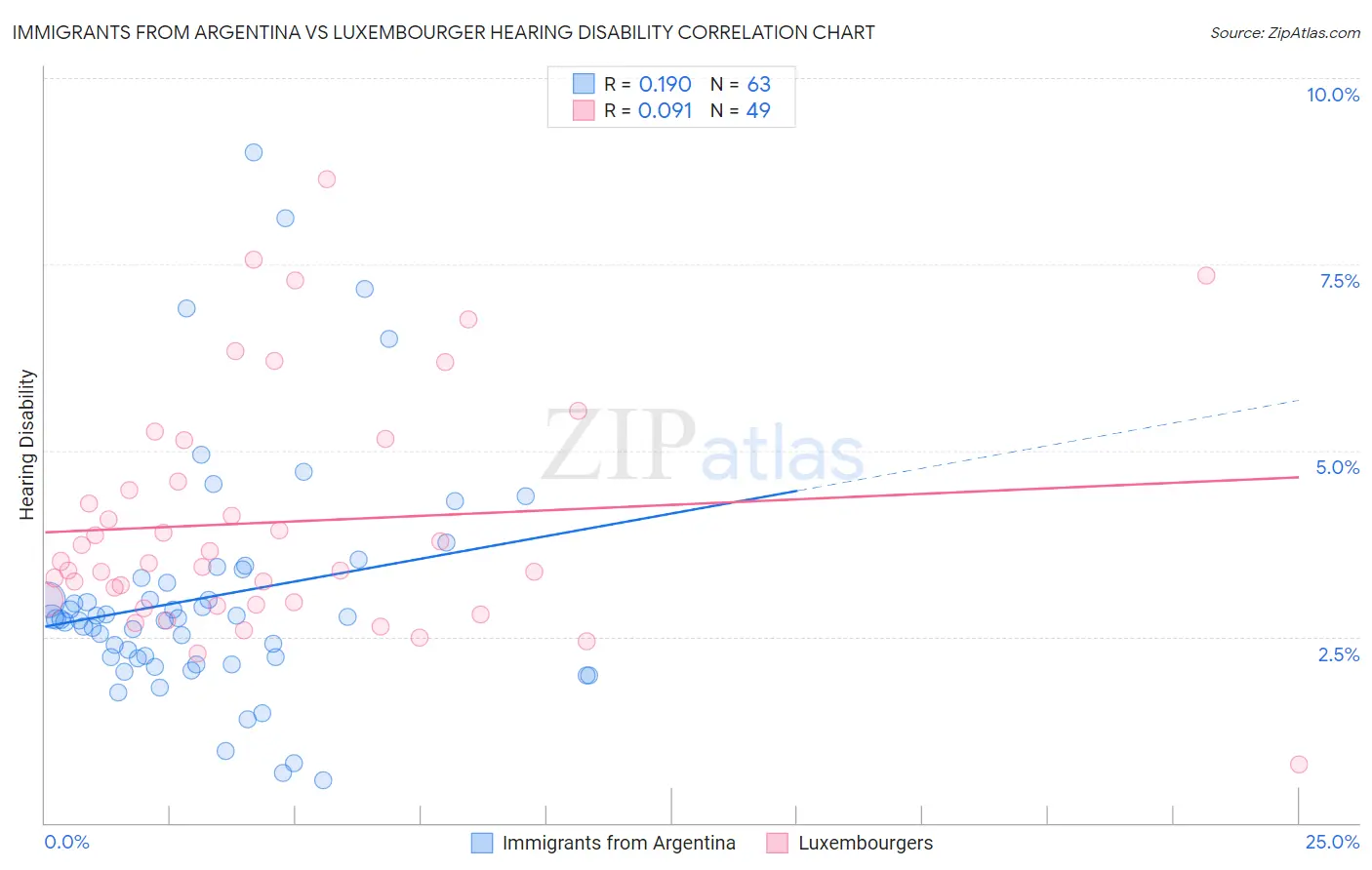Immigrants from Argentina vs Luxembourger Hearing Disability