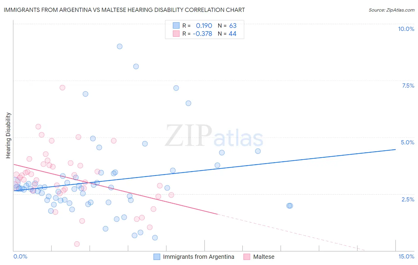 Immigrants from Argentina vs Maltese Hearing Disability
